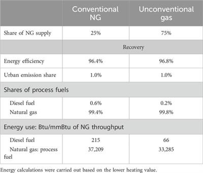 Environmental life-cycle analysis of hydrogen technology pathways in the United States